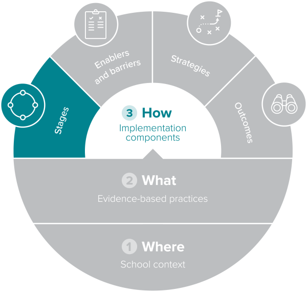 Circular implementation components diagram showing 'How' and 'Stages' highlighted.