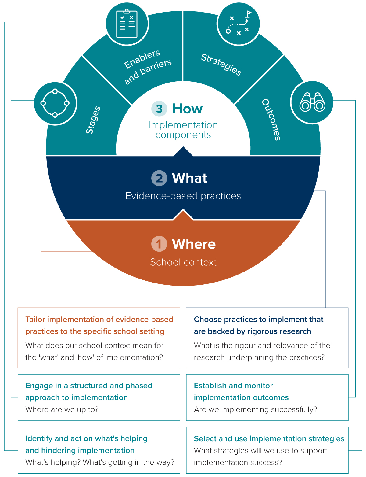 Diagram showing key components of a deliberate and structured approach to implementation.