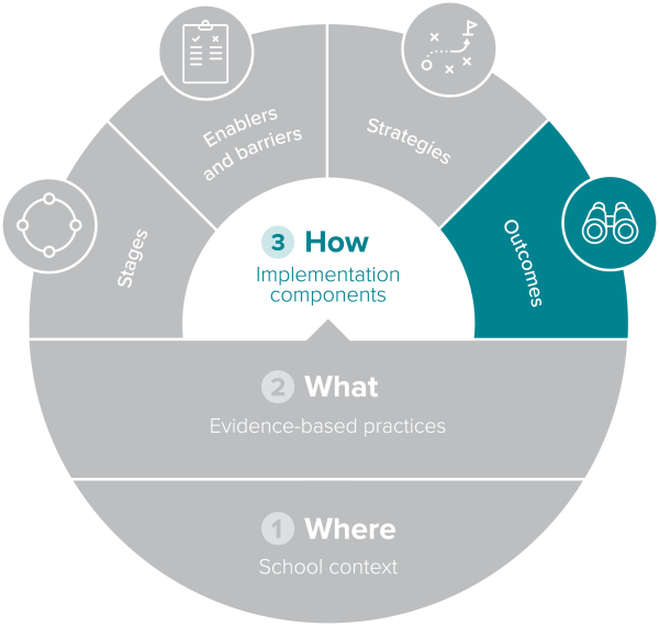 Circular implementation components diagram showing 'How' and 'Outcomes' highlighted.